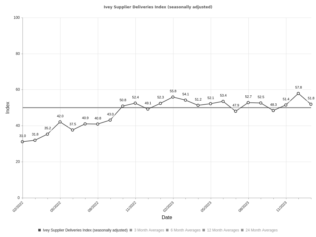 /brief/img/Ivey Supplier Deliveries Index (seasonally adjusted).png